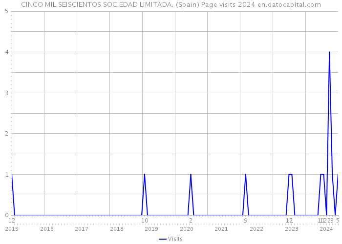 CINCO MIL SEISCIENTOS SOCIEDAD LIMITADA. (Spain) Page visits 2024 