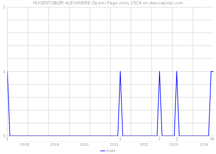 HUGENTOBLER ALEXANDRE (Spain) Page visits 2024 