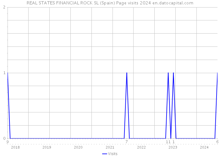 REAL STATES FINANCIAL ROCK SL (Spain) Page visits 2024 