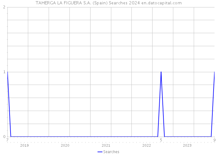 TAHERGA LA FIGUERA S.A. (Spain) Searches 2024 