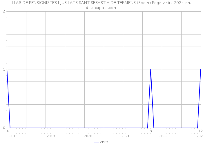 LLAR DE PENSIONISTES I JUBILATS SANT SEBASTIA DE TERMENS (Spain) Page visits 2024 