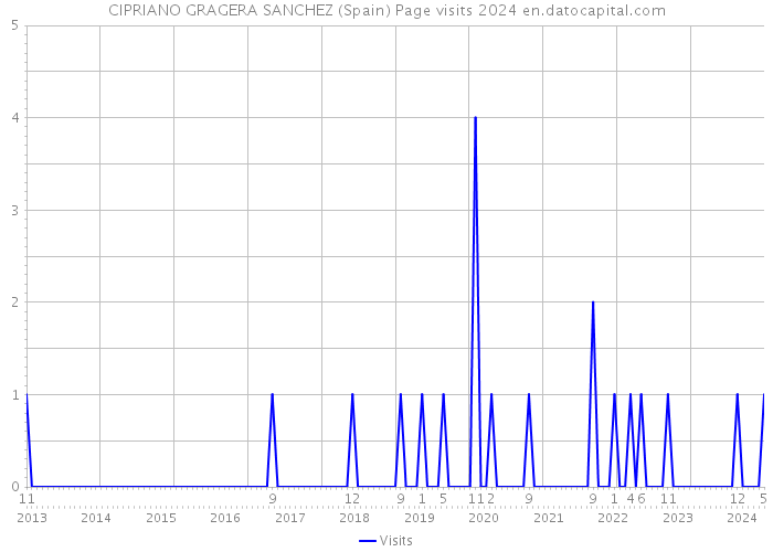 CIPRIANO GRAGERA SANCHEZ (Spain) Page visits 2024 