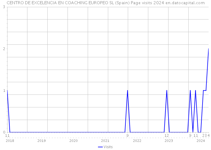 CENTRO DE EXCELENCIA EN COACHING EUROPEO SL (Spain) Page visits 2024 