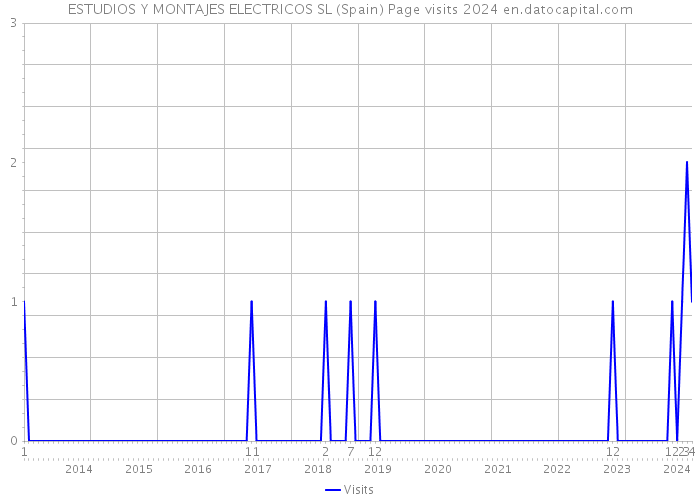 ESTUDIOS Y MONTAJES ELECTRICOS SL (Spain) Page visits 2024 