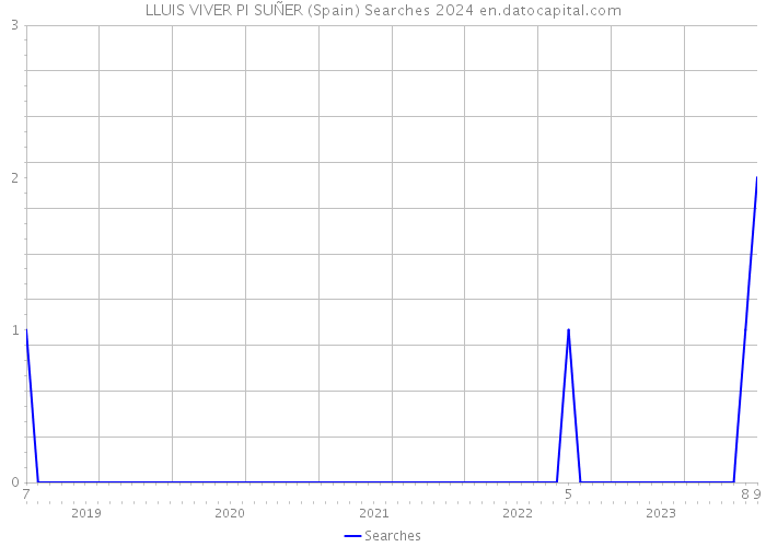 LLUIS VIVER PI SUÑER (Spain) Searches 2024 