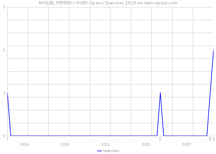 MIQUEL FERRER I VIVER (Spain) Searches 2024 