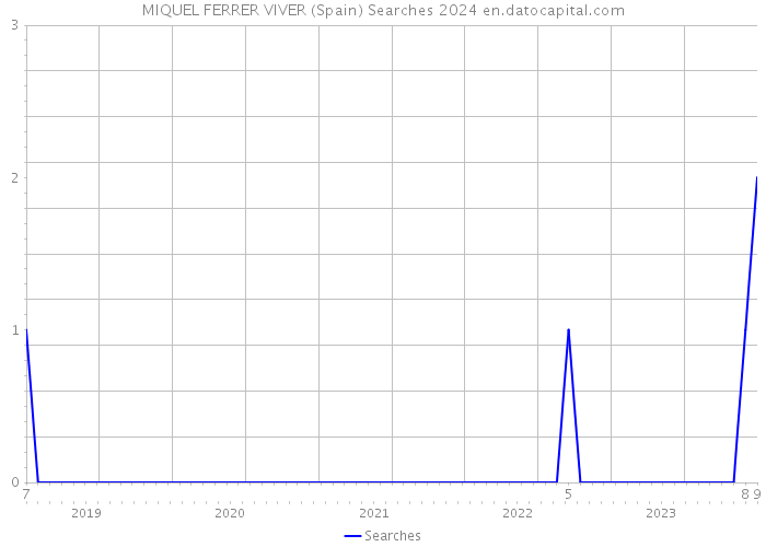 MIQUEL FERRER VIVER (Spain) Searches 2024 