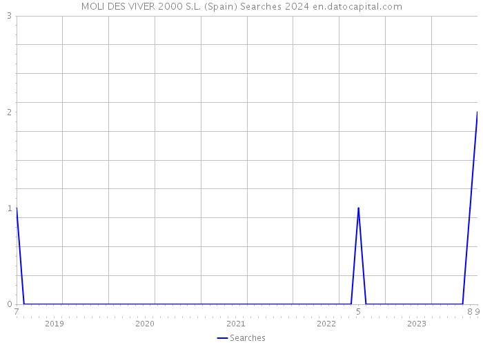 MOLI DES VIVER 2000 S.L. (Spain) Searches 2024 