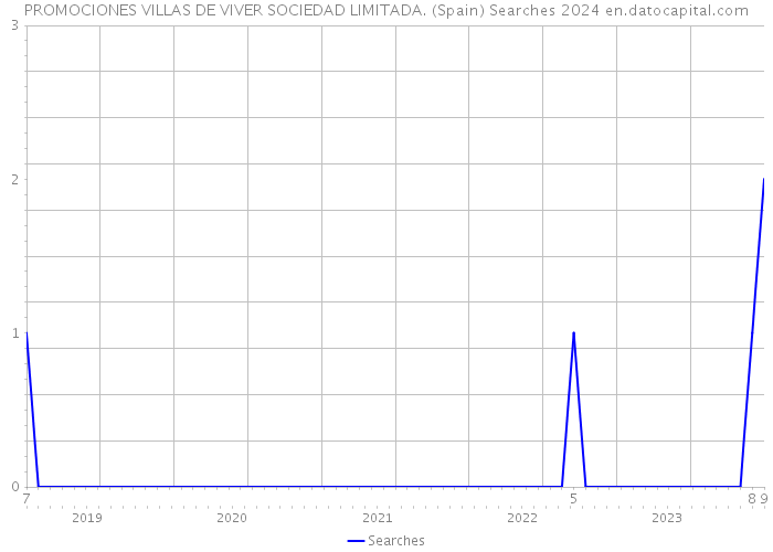 PROMOCIONES VILLAS DE VIVER SOCIEDAD LIMITADA. (Spain) Searches 2024 