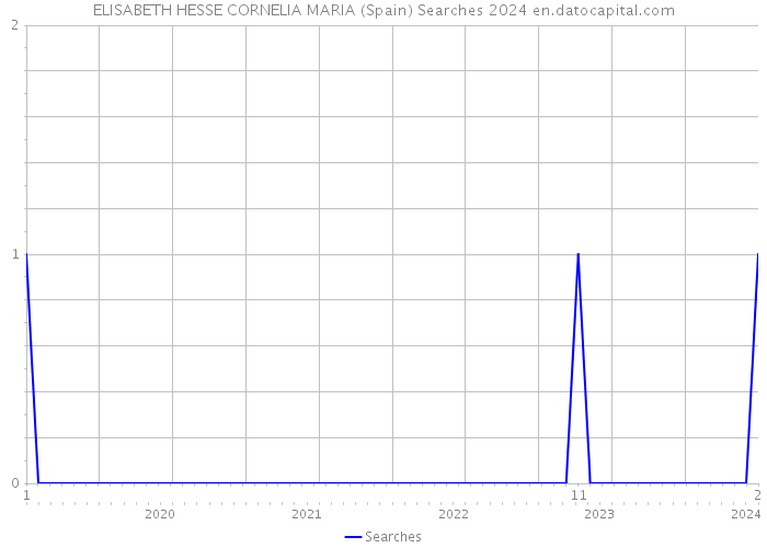 ELISABETH HESSE CORNELIA MARIA (Spain) Searches 2024 