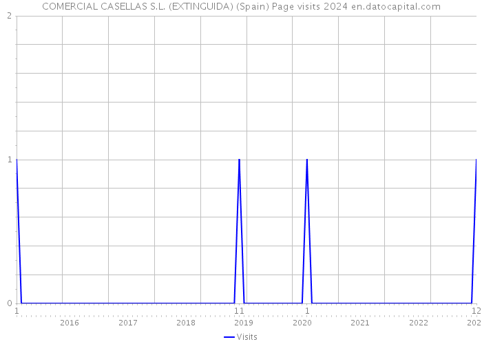 COMERCIAL CASELLAS S.L. (EXTINGUIDA) (Spain) Page visits 2024 