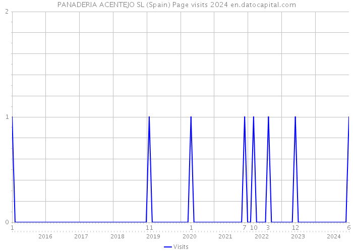 PANADERIA ACENTEJO SL (Spain) Page visits 2024 