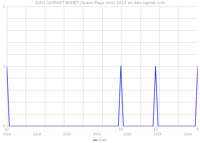 JUAN GASPART BONET (Spain) Page visits 2024 