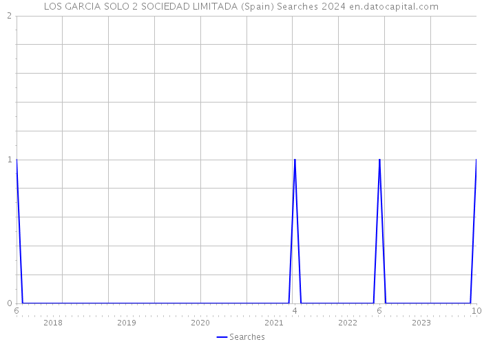 LOS GARCIA SOLO 2 SOCIEDAD LIMITADA (Spain) Searches 2024 
