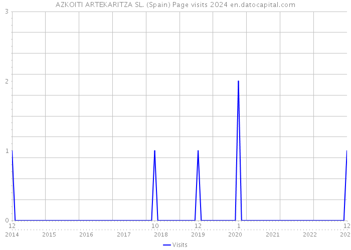 AZKOITI ARTEKARITZA SL. (Spain) Page visits 2024 