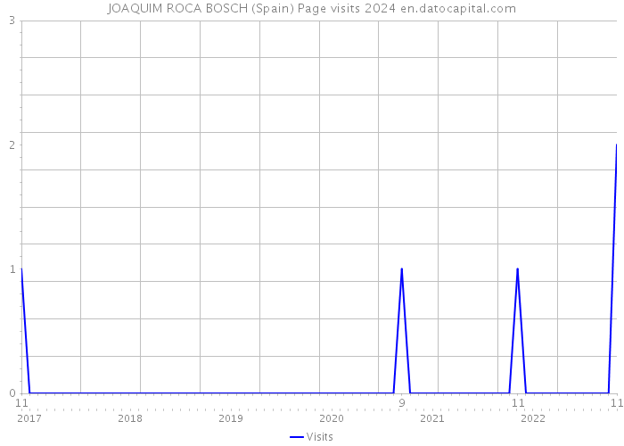 JOAQUIM ROCA BOSCH (Spain) Page visits 2024 