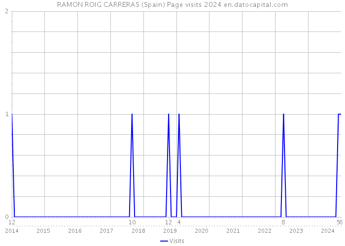 RAMON ROIG CARRERAS (Spain) Page visits 2024 