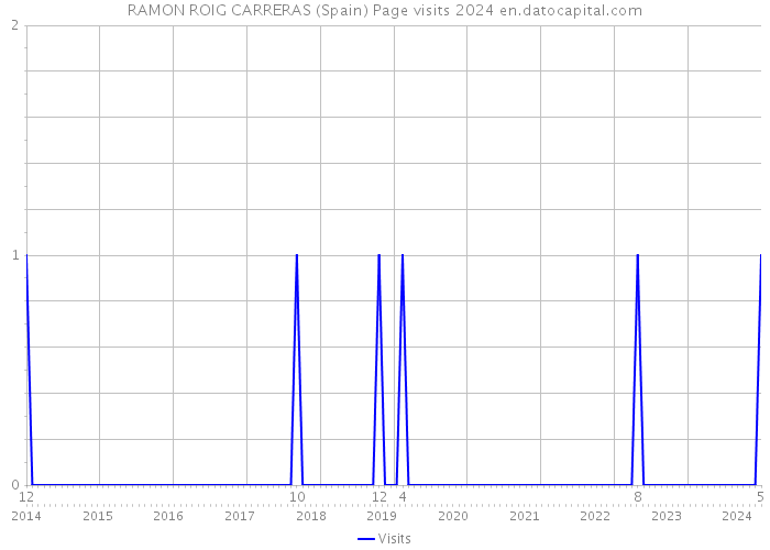 RAMON ROIG CARRERAS (Spain) Page visits 2024 