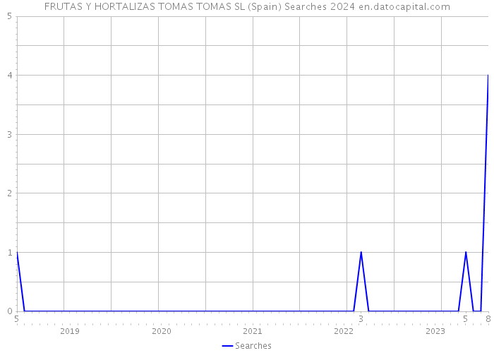 FRUTAS Y HORTALIZAS TOMAS TOMAS SL (Spain) Searches 2024 