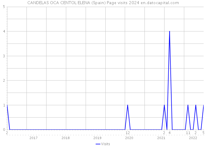 CANDELAS OCA CENTOL ELENA (Spain) Page visits 2024 
