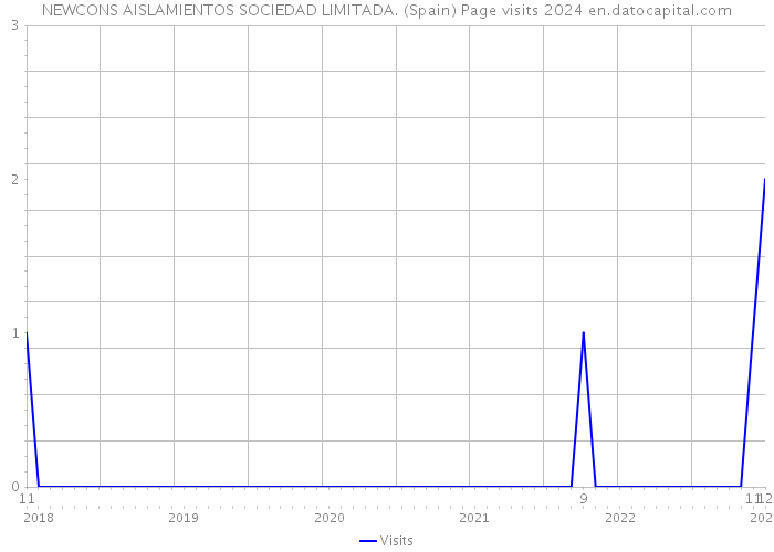 NEWCONS AISLAMIENTOS SOCIEDAD LIMITADA. (Spain) Page visits 2024 