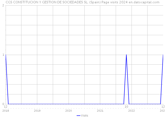 CGS CONSTITUCION Y GESTION DE SOCIEDADES SL. (Spain) Page visits 2024 