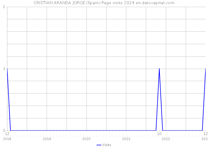 CRISTIAN ARANDA JORGE (Spain) Page visits 2024 