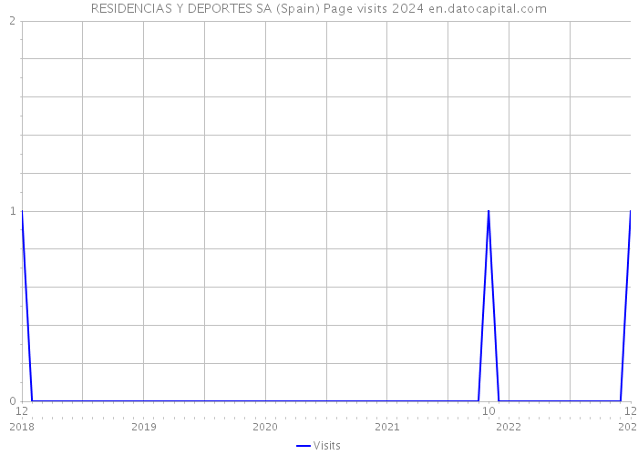 RESIDENCIAS Y DEPORTES SA (Spain) Page visits 2024 