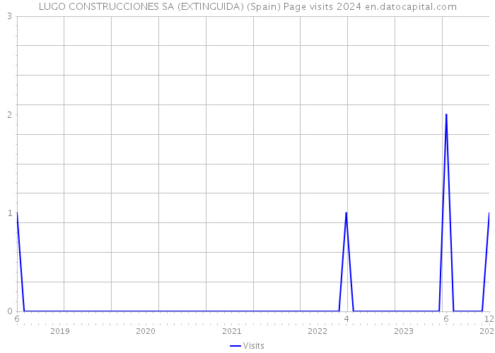 LUGO CONSTRUCCIONES SA (EXTINGUIDA) (Spain) Page visits 2024 