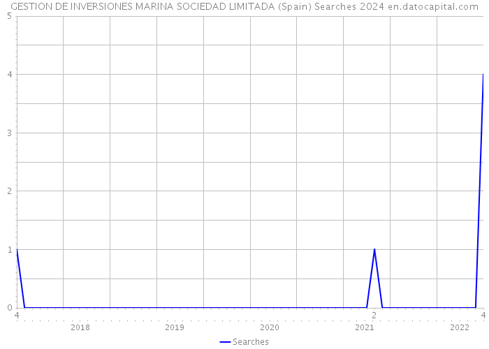 GESTION DE INVERSIONES MARINA SOCIEDAD LIMITADA (Spain) Searches 2024 