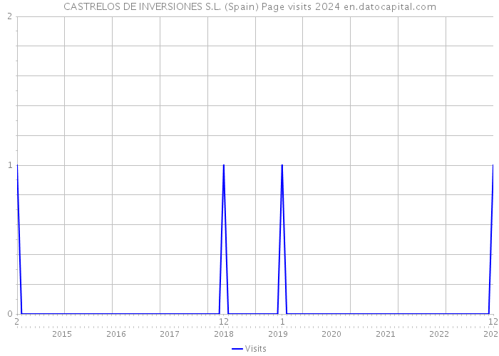 CASTRELOS DE INVERSIONES S.L. (Spain) Page visits 2024 