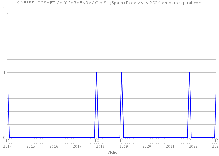 KINESBEL COSMETICA Y PARAFARMACIA SL (Spain) Page visits 2024 