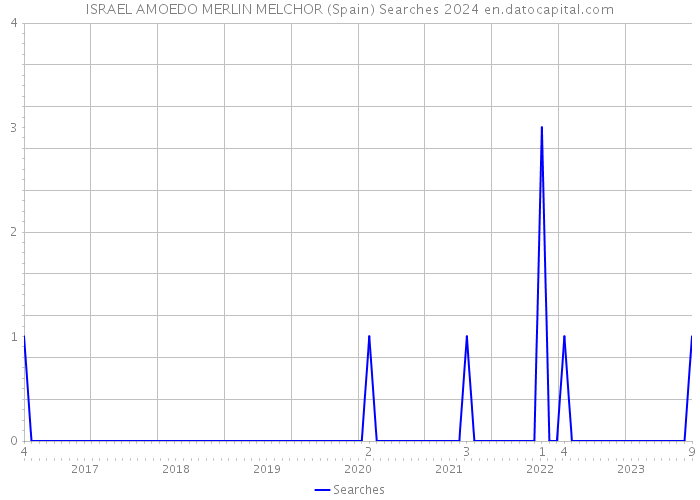 ISRAEL AMOEDO MERLIN MELCHOR (Spain) Searches 2024 