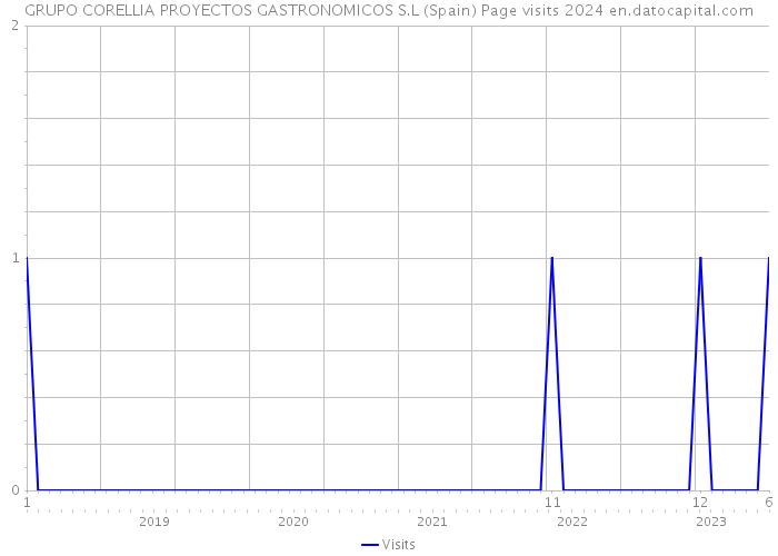 GRUPO CORELLIA PROYECTOS GASTRONOMICOS S.L (Spain) Page visits 2024 