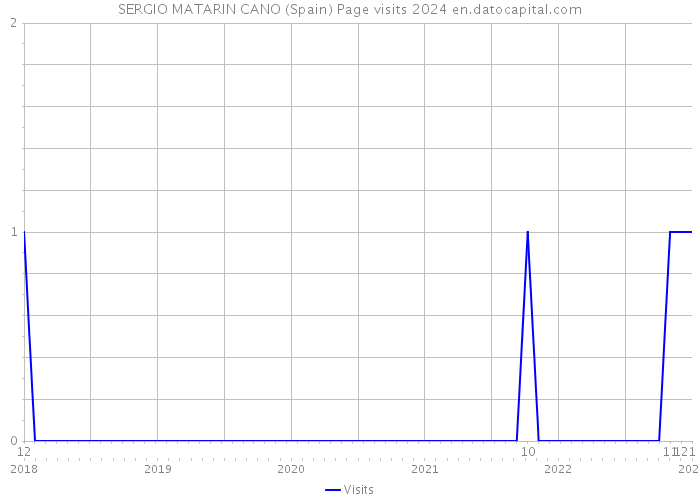 SERGIO MATARIN CANO (Spain) Page visits 2024 