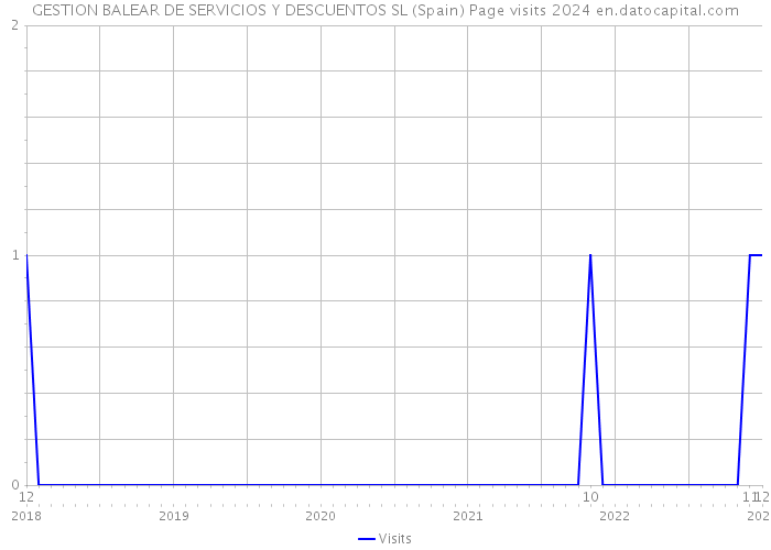 GESTION BALEAR DE SERVICIOS Y DESCUENTOS SL (Spain) Page visits 2024 