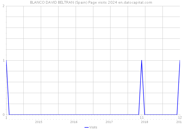 BLANCO DAVID BELTRAN (Spain) Page visits 2024 