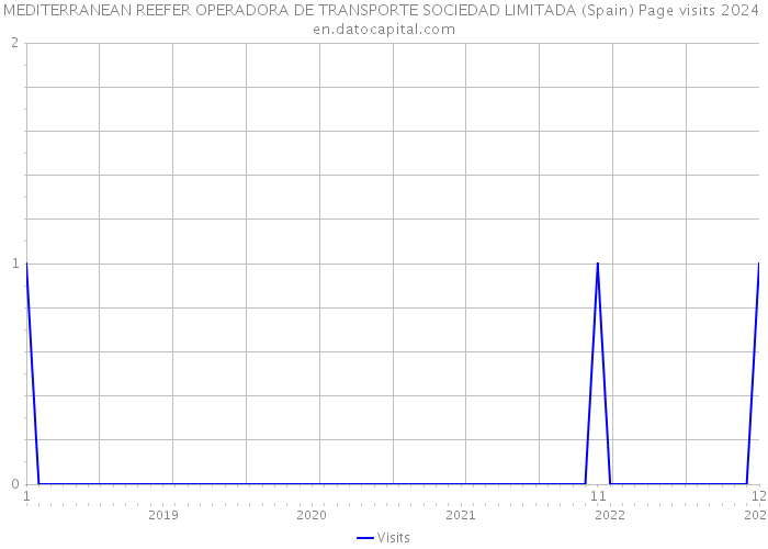 MEDITERRANEAN REEFER OPERADORA DE TRANSPORTE SOCIEDAD LIMITADA (Spain) Page visits 2024 