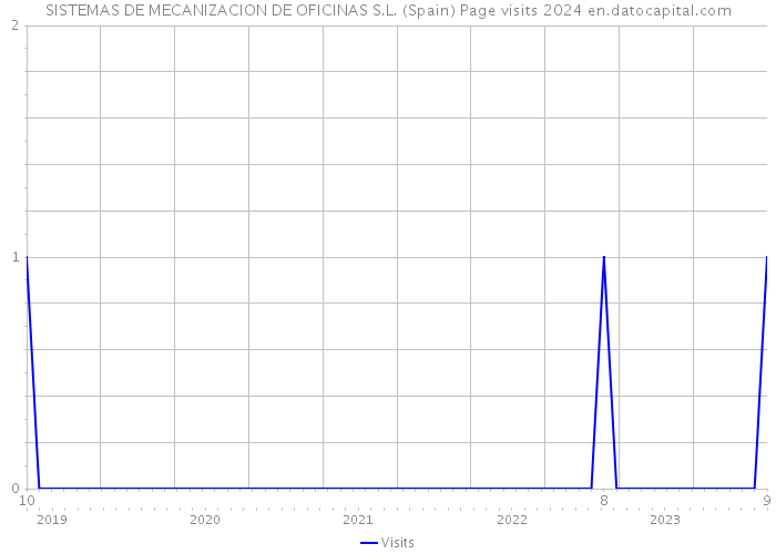 SISTEMAS DE MECANIZACION DE OFICINAS S.L. (Spain) Page visits 2024 
