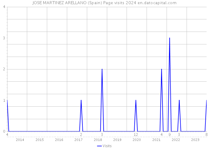 JOSE MARTINEZ ARELLANO (Spain) Page visits 2024 
