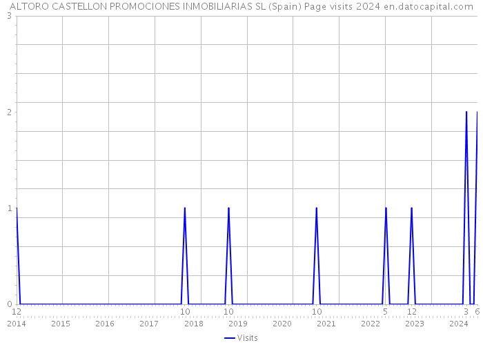 ALTORO CASTELLON PROMOCIONES INMOBILIARIAS SL (Spain) Page visits 2024 