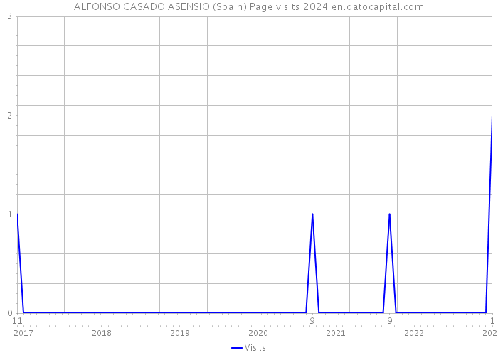 ALFONSO CASADO ASENSIO (Spain) Page visits 2024 