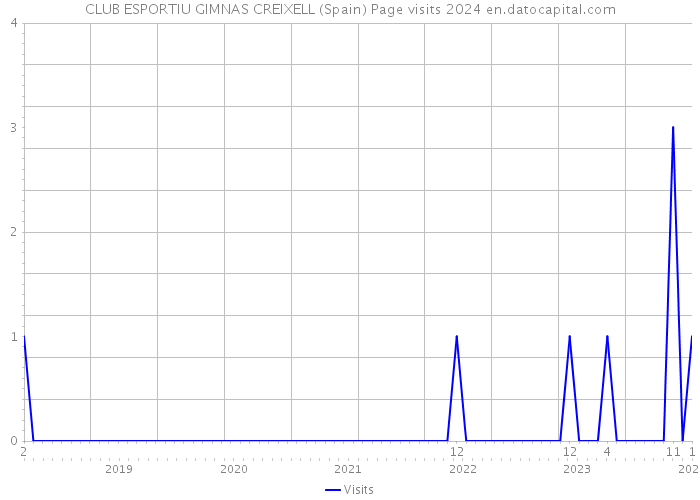 CLUB ESPORTIU GIMNAS CREIXELL (Spain) Page visits 2024 