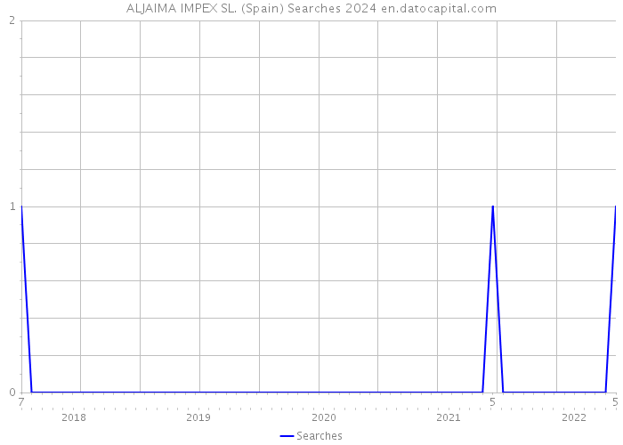 ALJAIMA IMPEX SL. (Spain) Searches 2024 