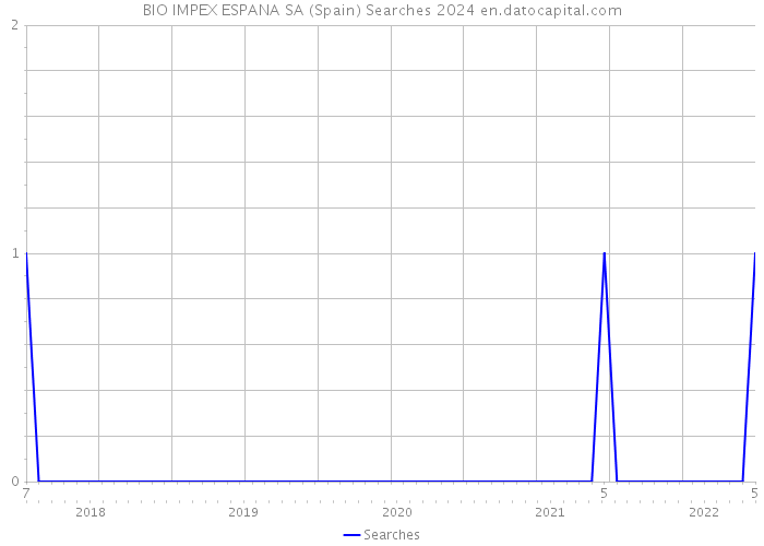 BIO IMPEX ESPANA SA (Spain) Searches 2024 