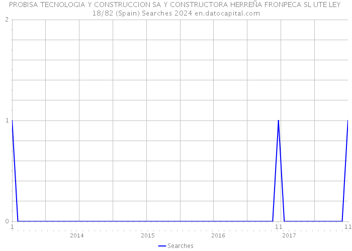 PROBISA TECNOLOGIA Y CONSTRUCCION SA Y CONSTRUCTORA HERREÑA FRONPECA SL UTE LEY 18/82 (Spain) Searches 2024 