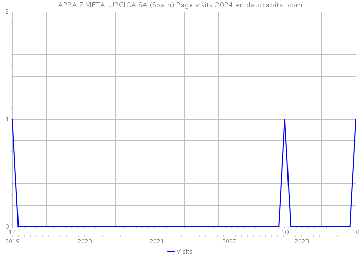 APRAIZ METALURGICA SA (Spain) Page visits 2024 