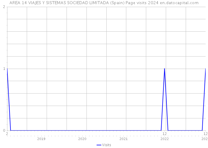 AREA 14 VIAJES Y SISTEMAS SOCIEDAD LIMITADA (Spain) Page visits 2024 