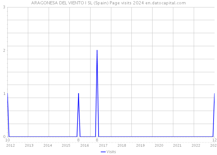 ARAGONESA DEL VIENTO I SL (Spain) Page visits 2024 
