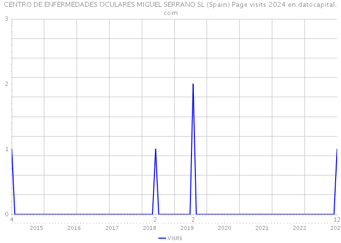 CENTRO DE ENFERMEDADES OCULARES MIGUEL SERRANO SL (Spain) Page visits 2024 